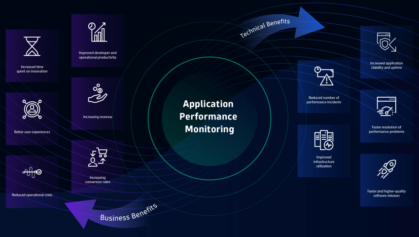 Hi-Tech Application Performance Monitoring