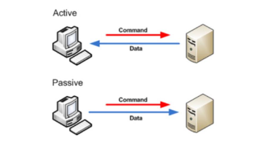 Passive FTP — the key differences between active and passive FTP